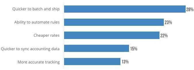 holiday shipping success