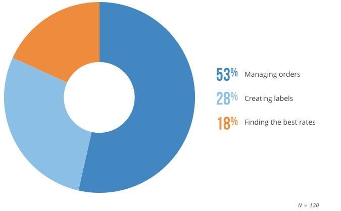 holiday shipping success time consumption