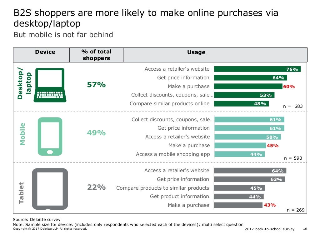 back to school ecommerce Deloitte survey