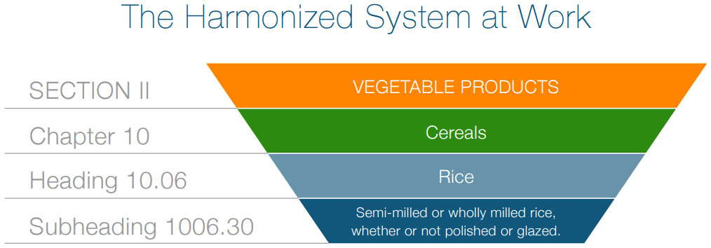 Harmonized Code System