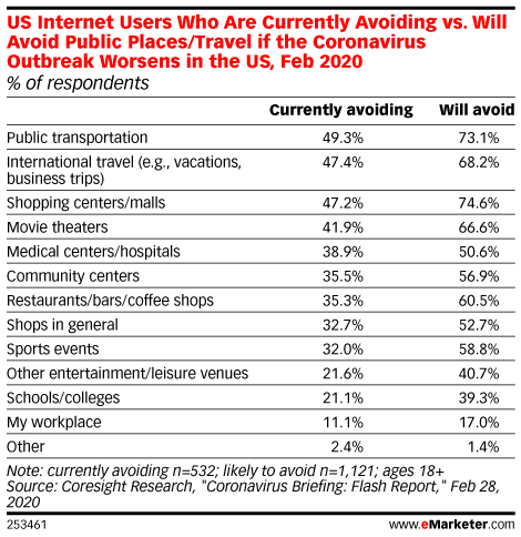 impact of coronavirus on shipping and e-commerce eMarketer survey