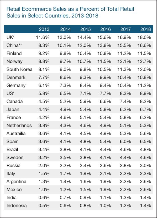 Retail Ecommerce Sales as a Percent of Total Retail Sales in Select Countries