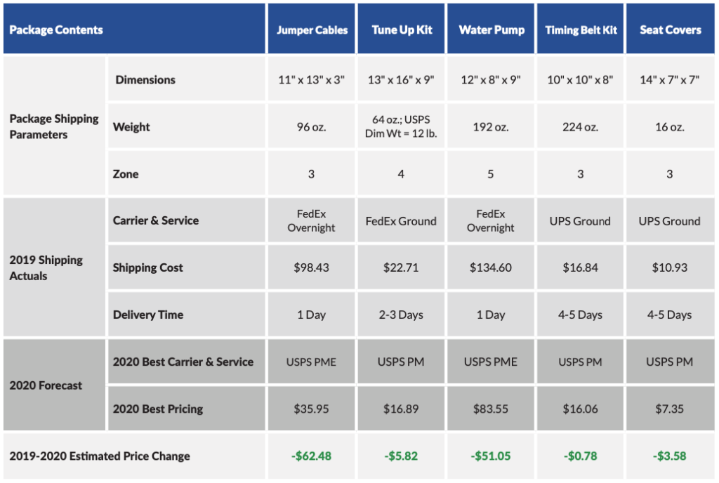 Automotive parts shipping case study