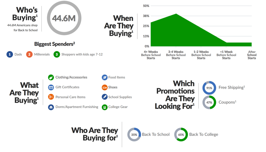 back to school e-commerce statistics