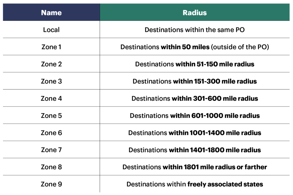 The zone of a shipment is decided by the distance between the sender and recipient's addresses. 