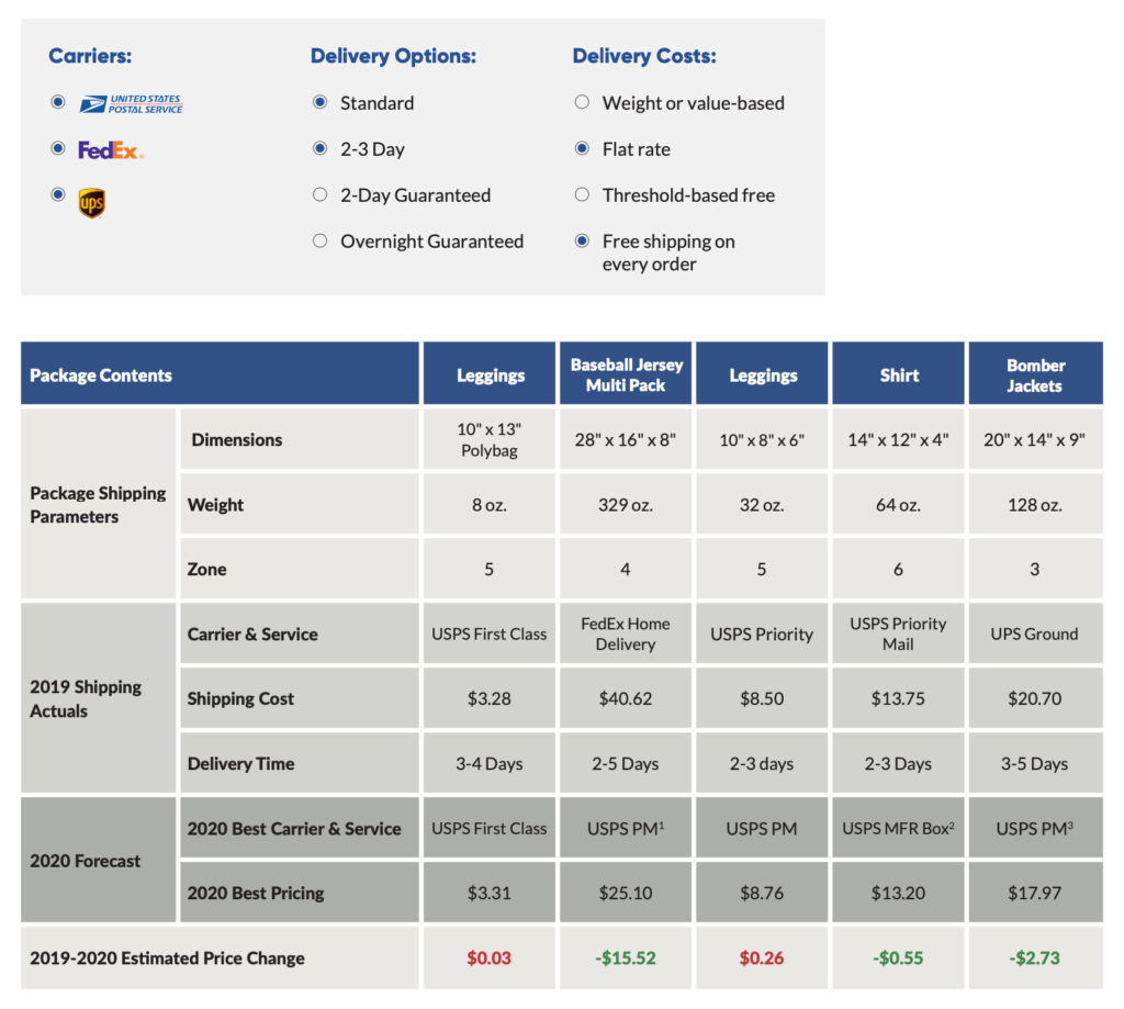Clothing and Apparel shipping case study 2020