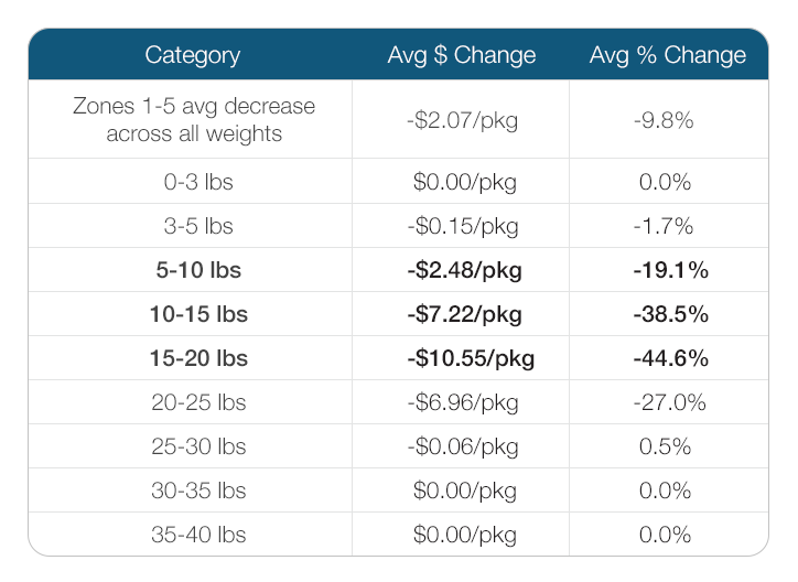 Commercial Base Pricing Rate Changes Chart 2014