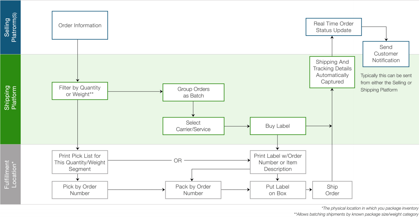 daily_deal_shipping_process