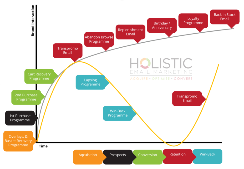 email marketing automation customer journey