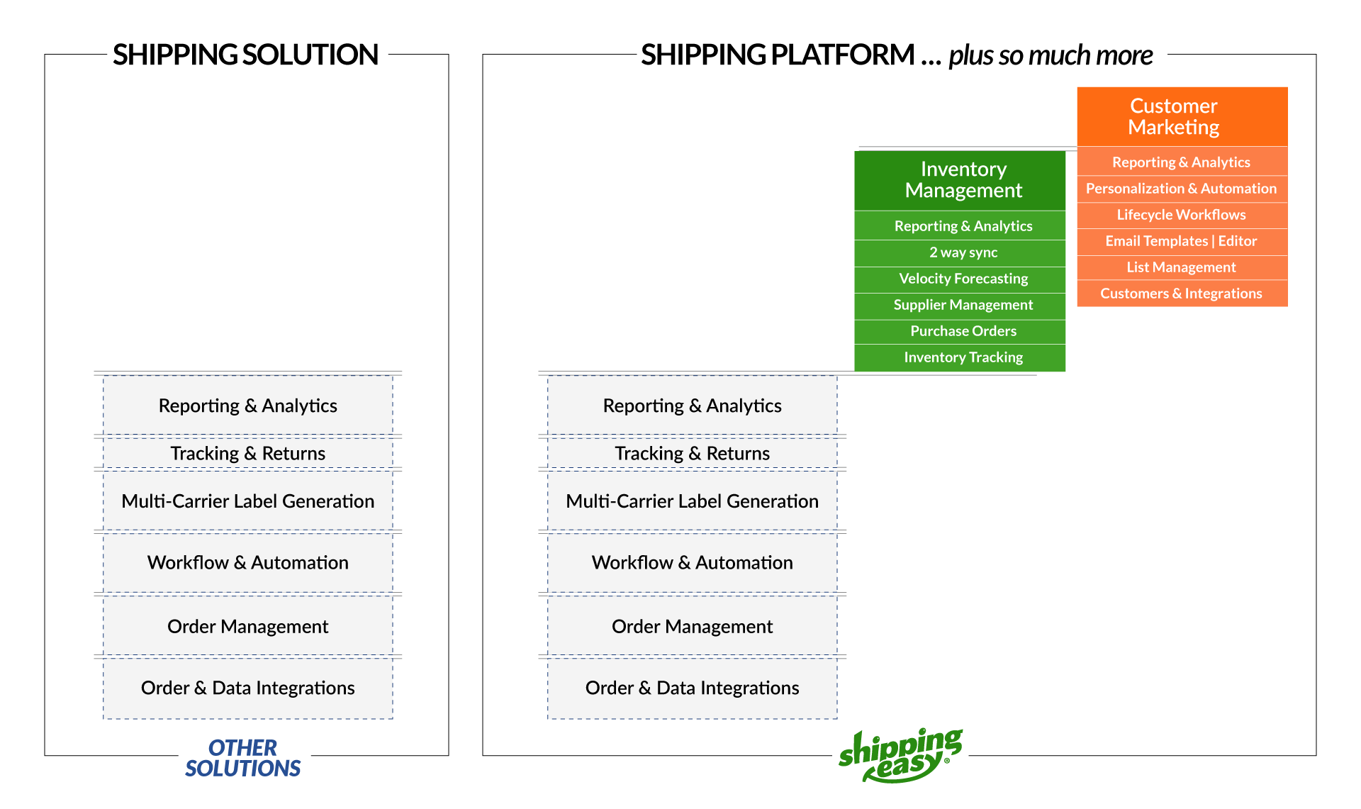 why serious online sellers choose shippingeasy features