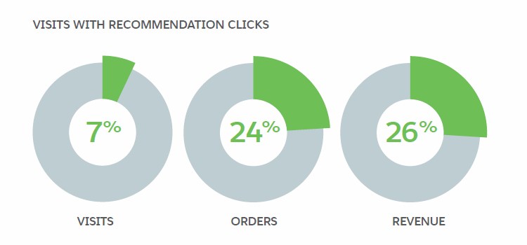 product recommendations increase sales