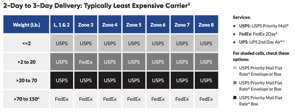 save on 2-3 day shipping chart