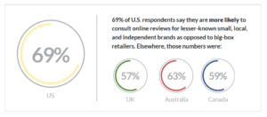 Graphic showing that 69% of US survey respondents say they are more likely to consult reviews for SMBs than big-box retailers