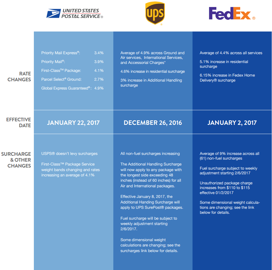 Summary of Major Carrier Rate Changes 2017